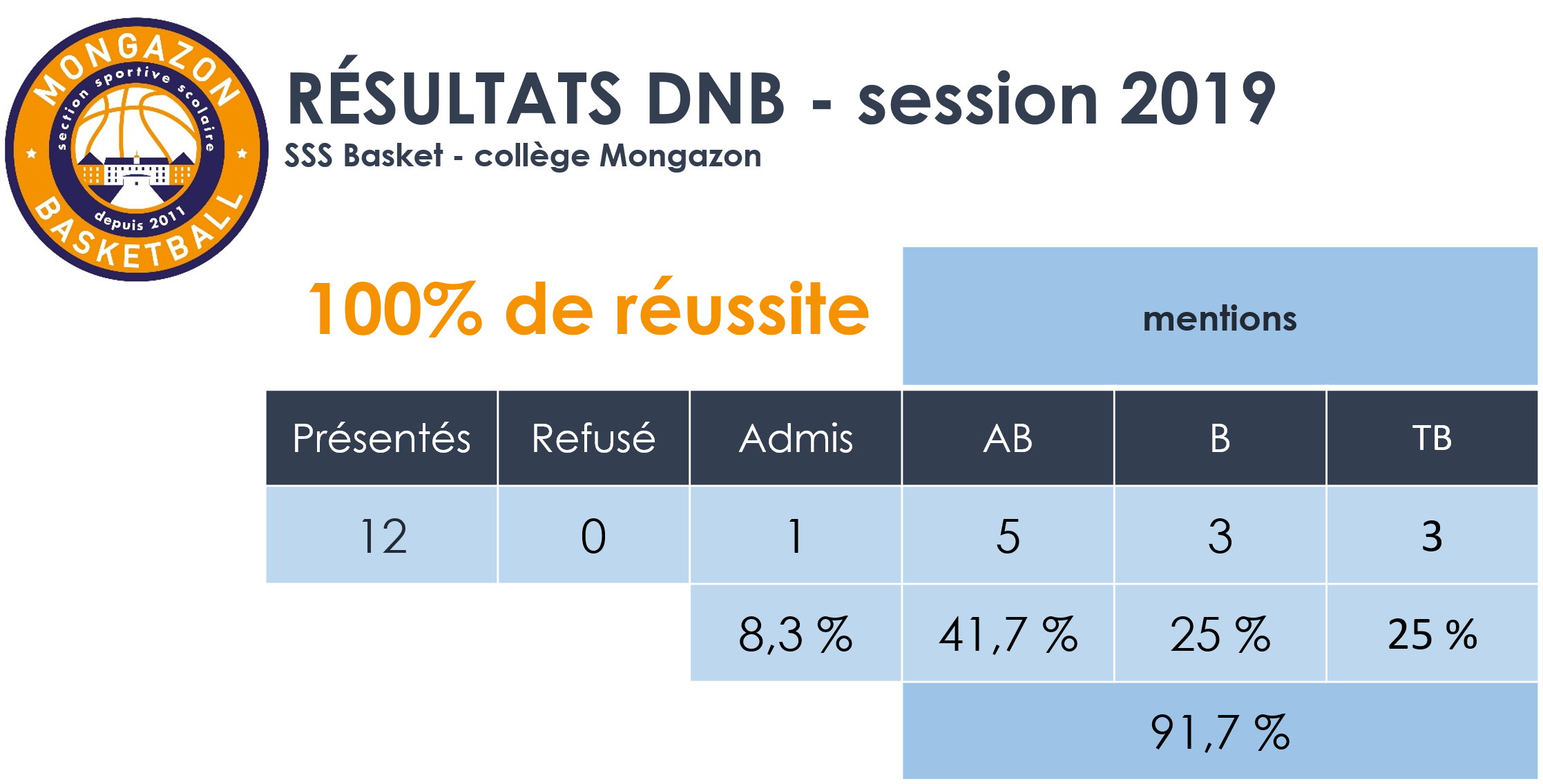 Résultats DNB SSS Basket - session 2019