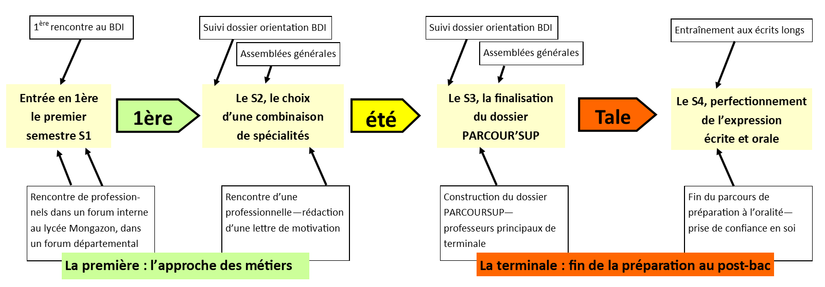 Accompagnement vers supérieur Mongazon