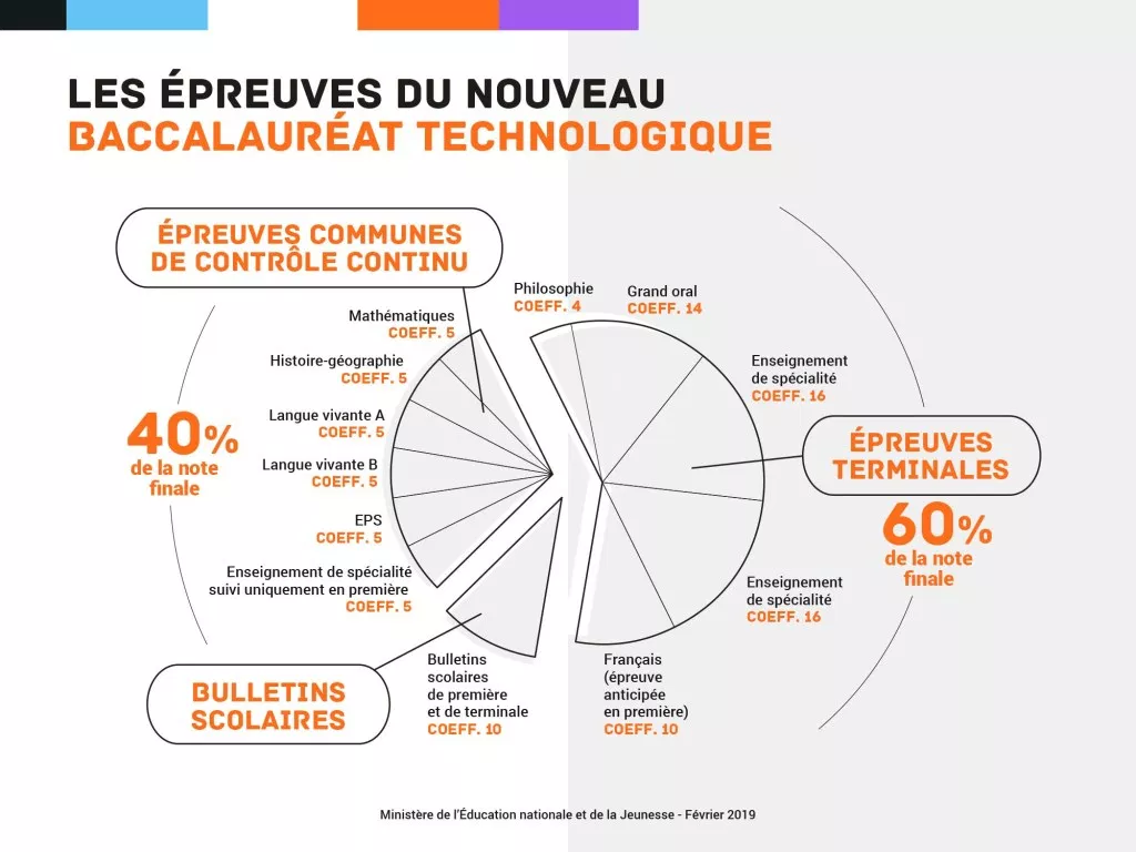 epreuves communes st2s