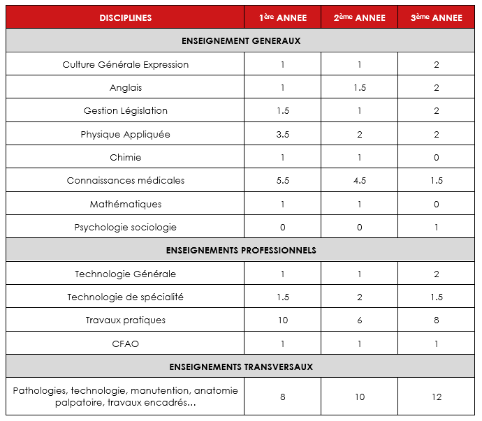 Enseignements