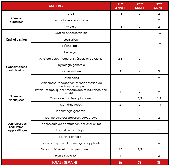 Enseignements