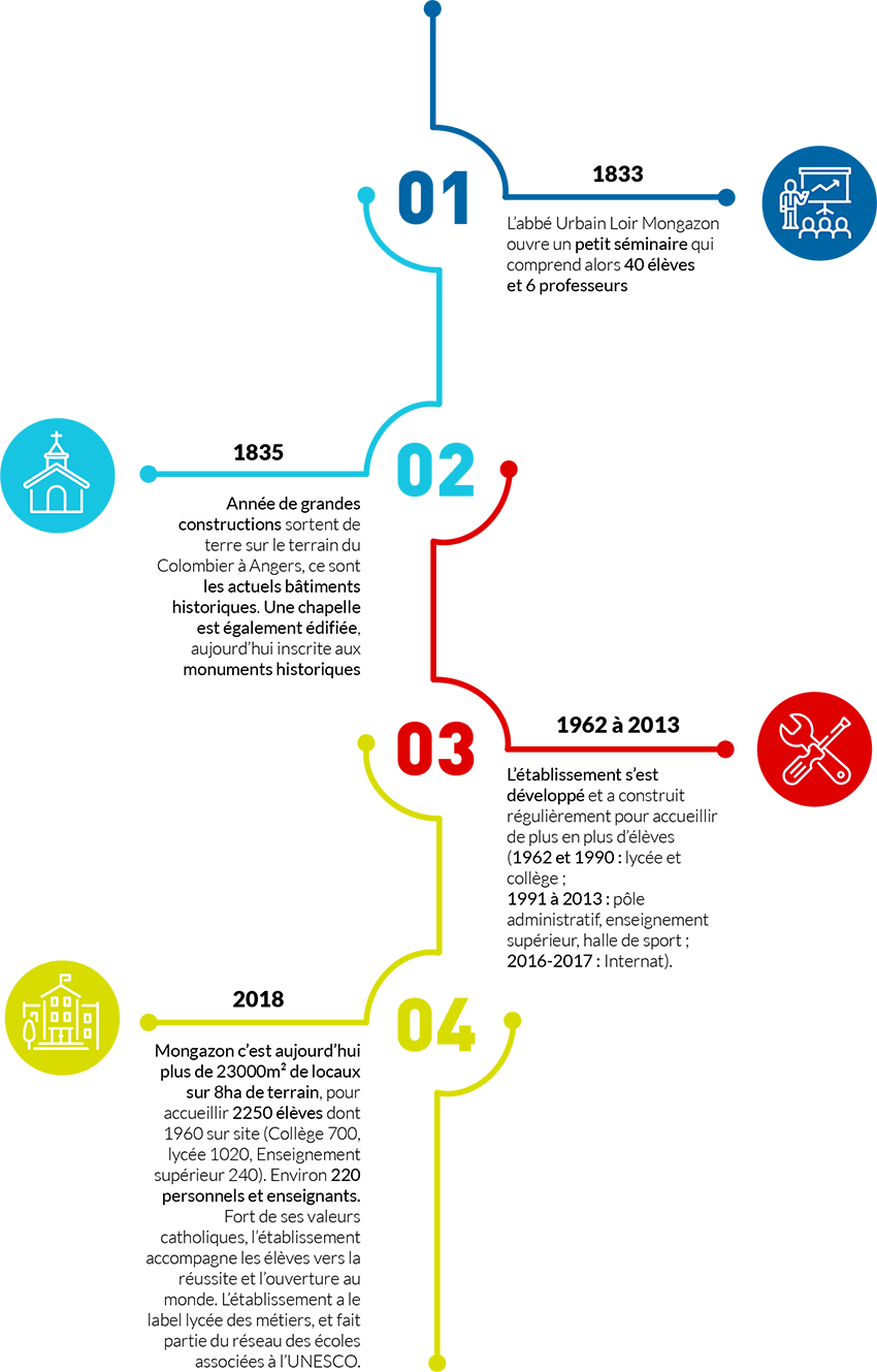 Historique Mongazon