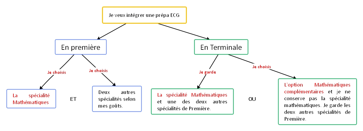 parcours prépa