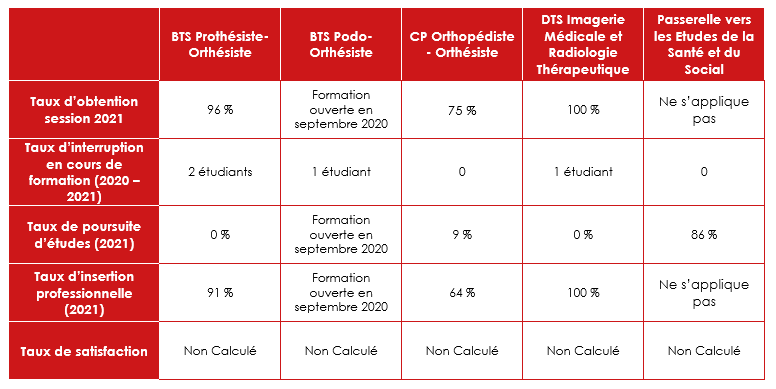 Taux obtention et satisfaction