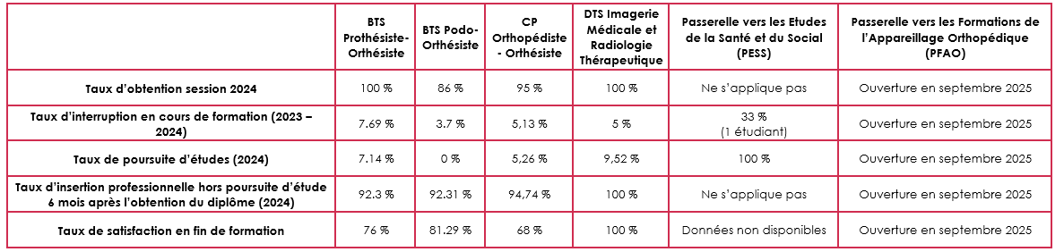 Taux obtention et satisfaction