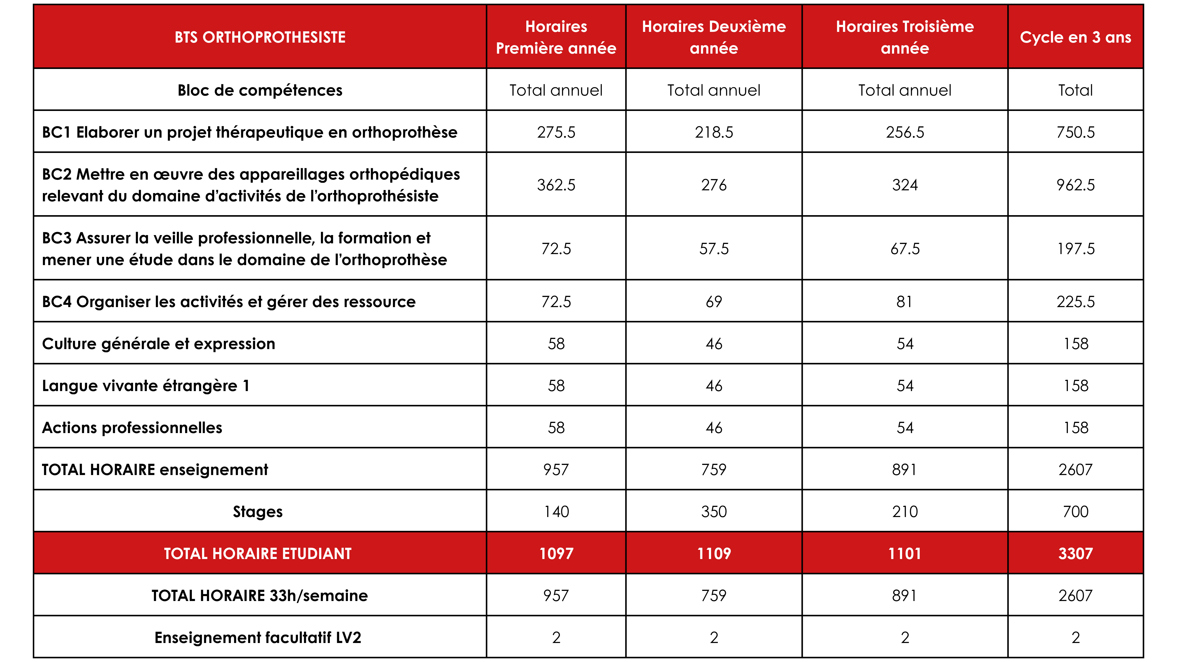 Horaire de cours BTS Orthoprothésiste